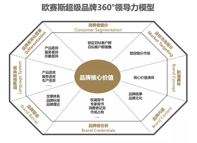 《歐賽斯x胡潤 百億品牌成長潛力榜》現(xiàn)場首發(fā)