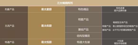 速凍預(yù)制肉品全國領(lǐng)軍企業(yè)易太食品關(guān)鍵性動作：暢銷菜戰(zhàn)略
