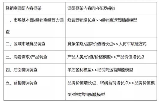 調(diào)研實務(wù)：調(diào)研的三段七步法 --以大將軍瓷磚項目調(diào)研為案例總結(jié)