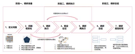 調(diào)研實務(wù)：調(diào)研的三段七步法 --以大將軍瓷磚項目調(diào)研為案例總結(jié)