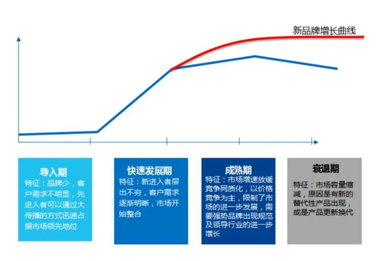 品牌增長(zhǎng)曲線