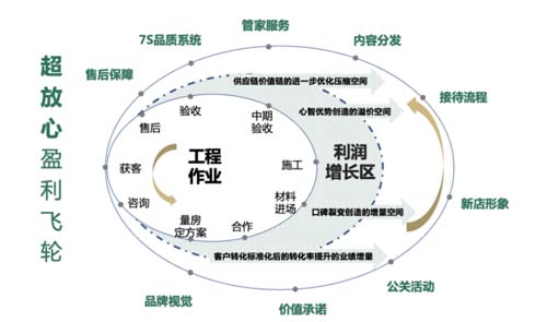 老牌上市家裝公司東易日盛破局增長秘訣：超放心戰(zhàn)略