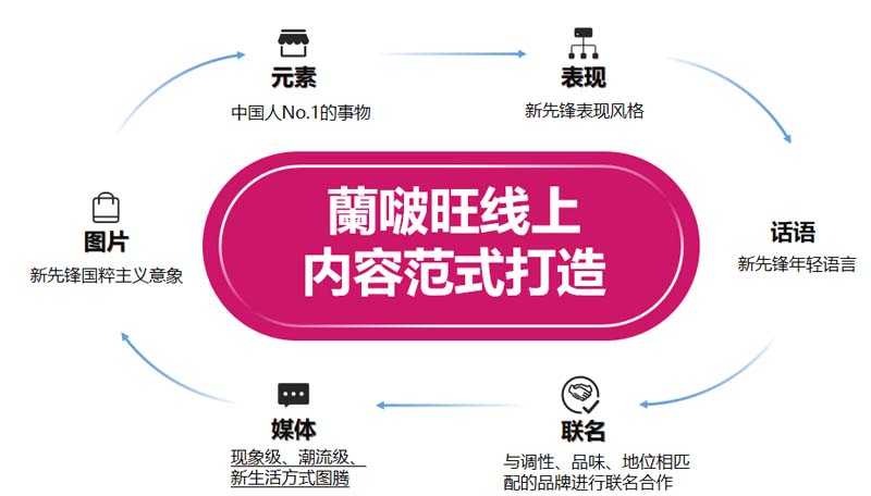 隴萃堂蘭啵旺品牌創(chuàng)意赤裸原創(chuàng)點(diǎn)：用極先鋒表達(dá)極傳統(tǒng)，新國(guó)粹主義，成為中華第一面