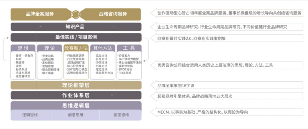 歐賽斯策劃大思路：四大層次建立高標(biāo)準(zhǔn)、高度定制且獨(dú)一無(wú)二的策劃方案