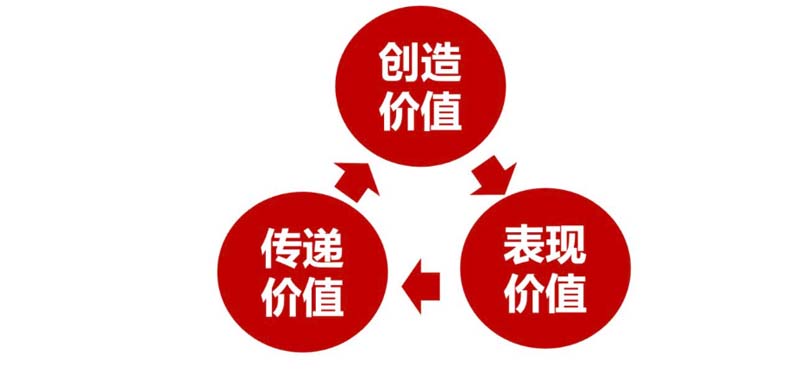 創(chuàng)造價值、表現價值及傳遞價值：如何用歐賽斯方法打造年銷過億的大單品