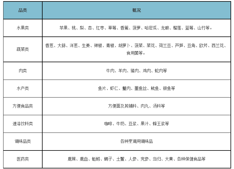 千億中國(guó)凍干食品行業(yè)研究