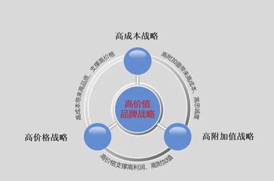 高端升級(jí)定位的規(guī)律、最佳實(shí)踐及適用行業(yè)
