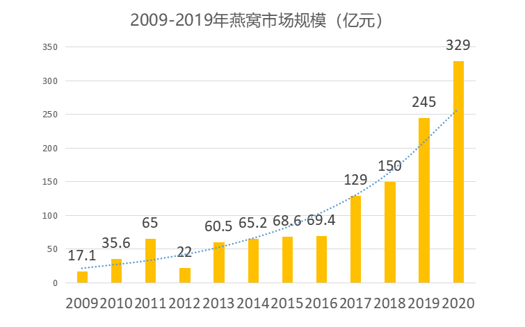 歐賽斯行業(yè)洞察：國內(nèi)燕窩品類市場洞察