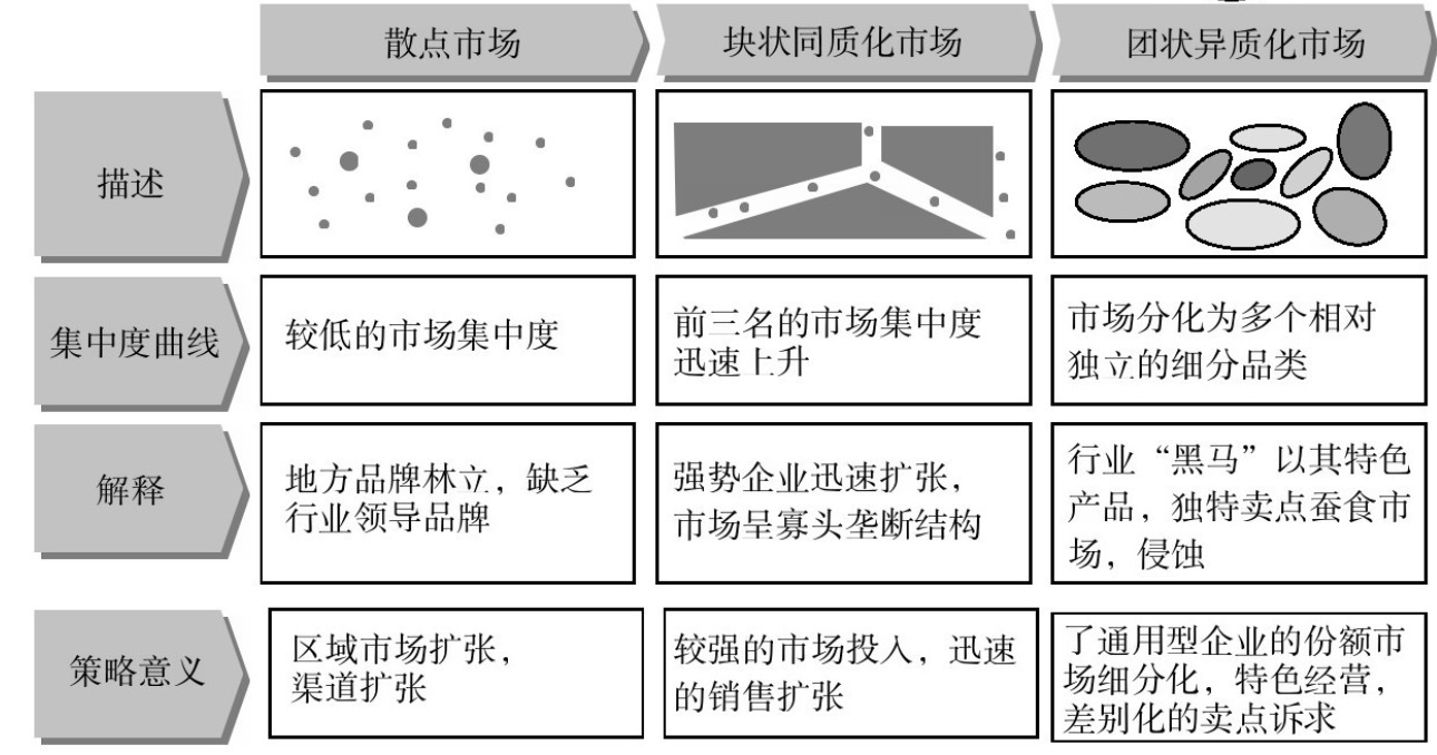 散點式市場、團狀異質(zhì)市場及塊狀同質(zhì)式市場的品牌戰(zhàn)略及經(jīng)典案例