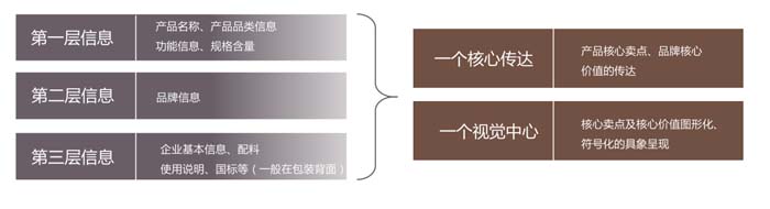如何設(shè)計(jì)一款能賣貨的產(chǎn)品包裝？