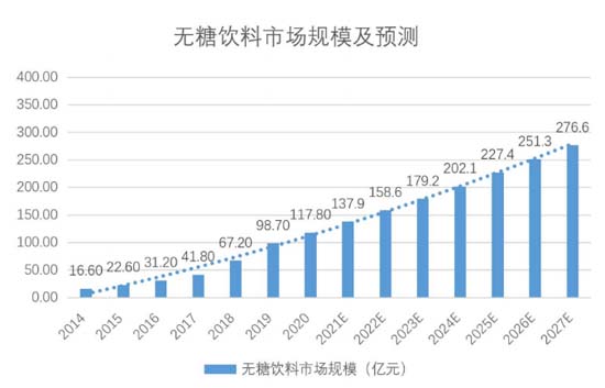 全方面透視元氣森林為首的氣泡水行業(yè)：行業(yè)概況┃市場競爭┃產(chǎn)品創(chuàng)新┃風(fēng)險預(yù)期