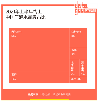全方面透視元氣森林為首的氣泡水行業(yè)：行業(yè)概況┃市場競爭┃產(chǎn)品創(chuàng)新┃風(fēng)險預(yù)期