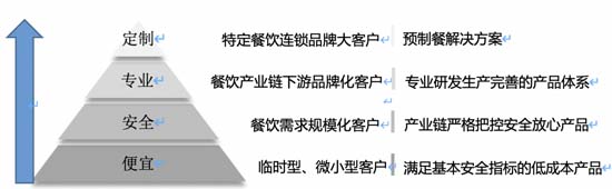 歐賽斯911超級品牌日┃ 預制菜細分品類，一個福建本土品牌的創(chuàng)新之路
