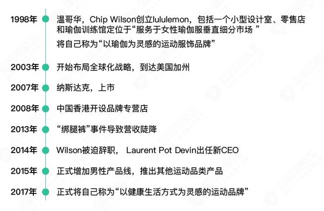 看Lululemon 如何做對這1個關(guān)鍵要務(wù)，品效事半功倍