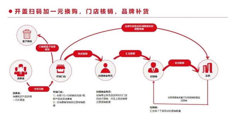 一物一碼：1個營銷要務(wù)，千億東鵬市值