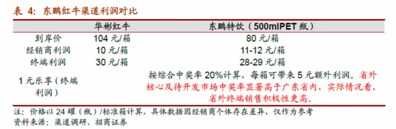 一物一碼：1個營銷要務(wù)，千億東鵬市值