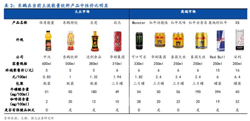 東鵬“能量飲料新霸主爭奪戰(zhàn)”勝利三大原因
