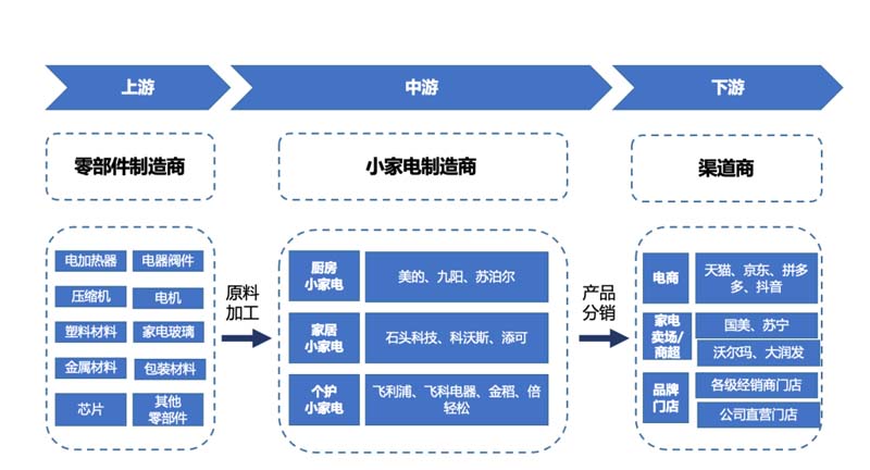 【歐賽斯行業(yè)洞察】小家電│小熊電器：灌木模式VS喬木模式優(yōu)劣分析