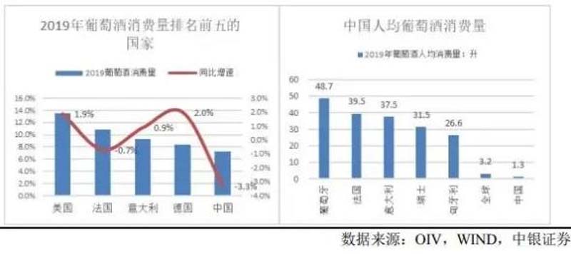 中國人均葡萄酒消費(fèi)