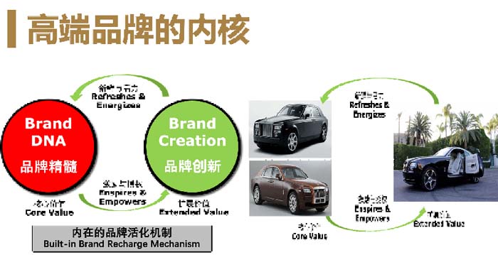 數(shù)字時(shí)代的品牌底層邏輯與高端品牌打造七大原理
