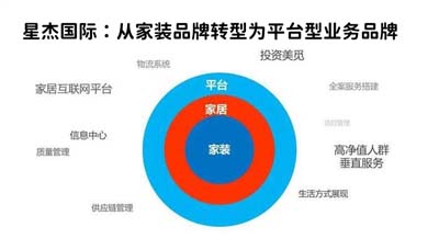 SWOT分析工具在家裝行業(yè)應(yīng)用，助力星杰?chē)?guó)際品牌高端化