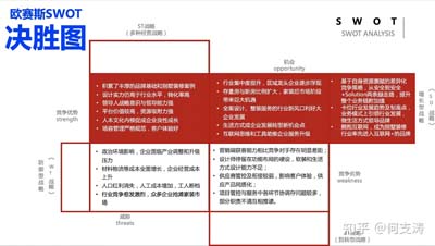 SWOT分析工具在家裝行業(yè)應(yīng)用，助力星杰?chē)?guó)際品牌高端化