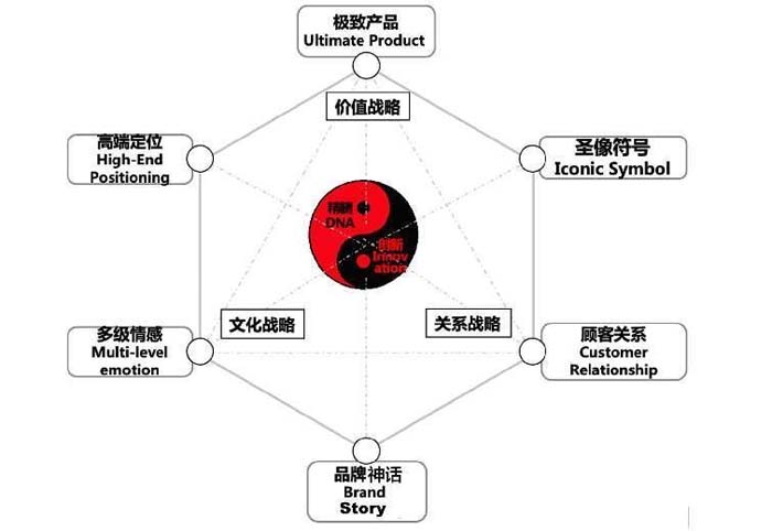 數(shù)字時(shí)代的品牌底層邏輯與高端品牌打造七大原理