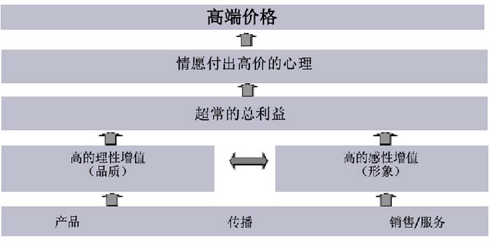 數(shù)字時(shí)代的品牌底層邏輯與高端品牌打造七大原理