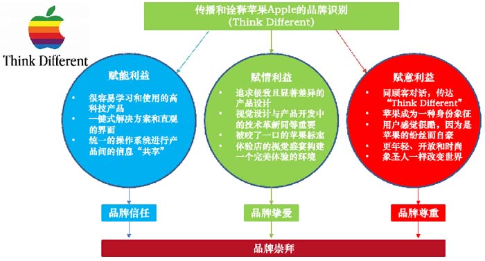 數(shù)字時(shí)代的品牌底層邏輯與高端品牌打造七大原理