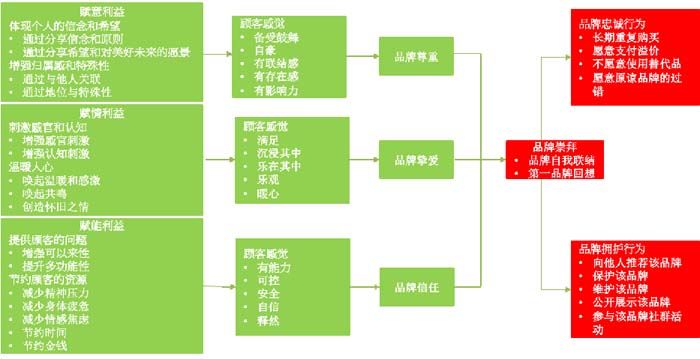 數(shù)字時(shí)代的品牌底層邏輯與高端品牌打造七大原理