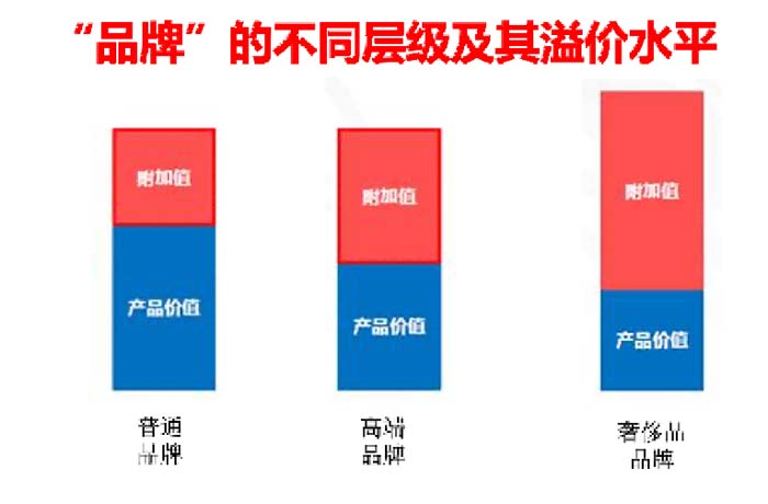 數(shù)字時(shí)代的品牌底層邏輯與高端品牌打造七大原理