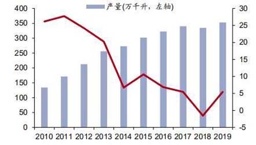 行業(yè)深度報(bào)告！5000字說透中國(guó)黃酒行業(yè)