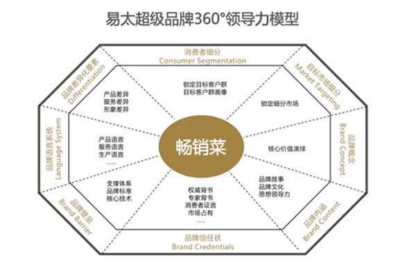 重新定義品牌全案策劃 │打造超級品牌的100個精華要點(diǎn)(第41-50講)