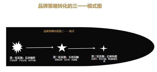 重新定義品牌全案策劃 │打造超級(jí)品牌的100個(gè)精華要點(diǎn)（第31-40講）