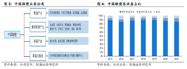 企業(yè)研究:管道龍頭企業(yè)“中國聯(lián)塑”研究分析