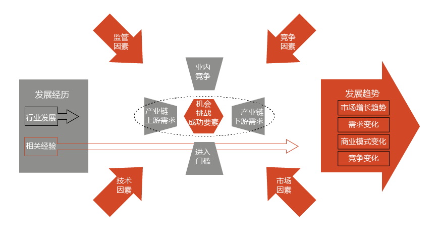 競爭對手分析