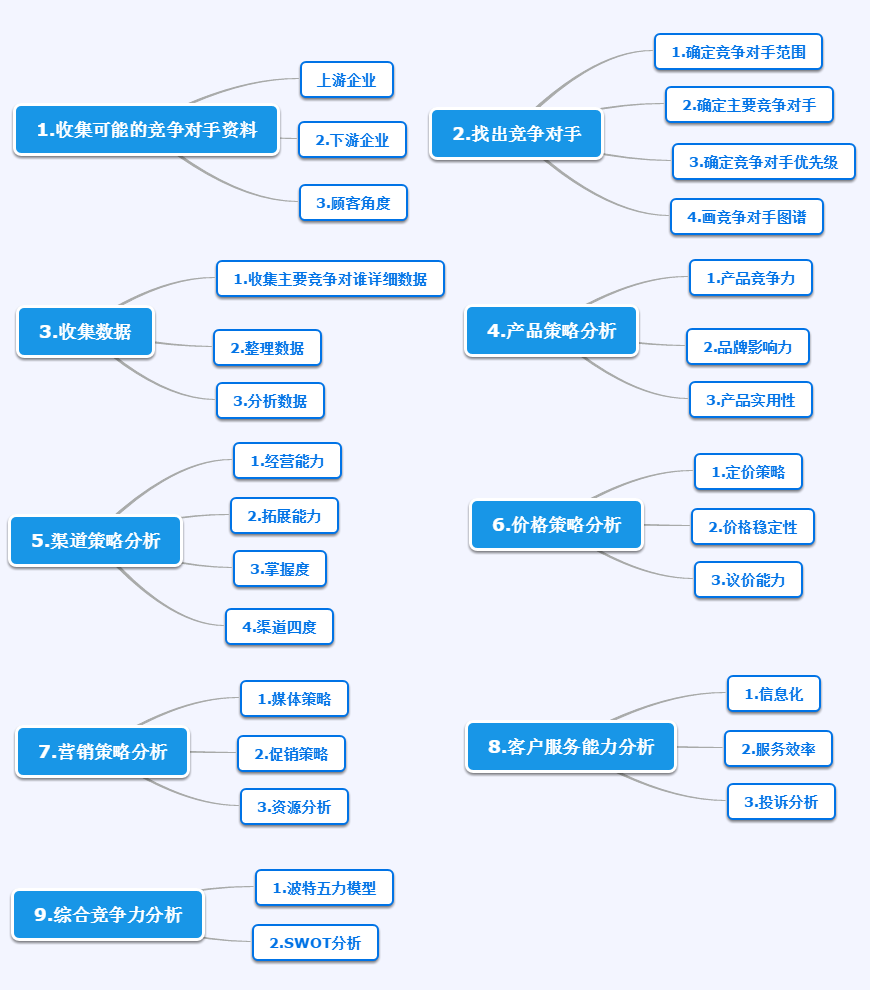 競爭對手分析