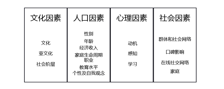 影響消費者行為的因素 影響消費者行為的因素