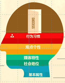 目標(biāo)消費者畫像 目標(biāo)消費者畫像
