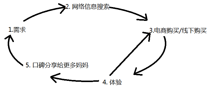 消費者購買決策 消費者購買決策