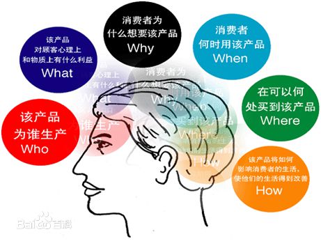 消費者6H思考