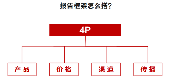 報告 報告