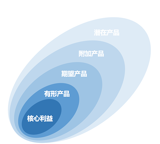 歐賽斯方法論【九】超級產(chǎn)品
