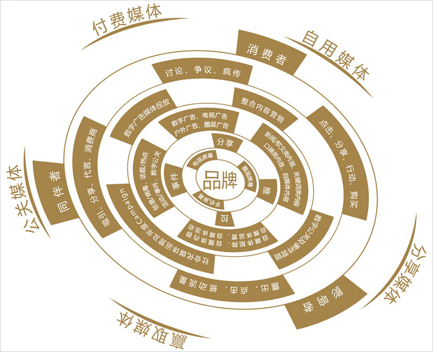 數(shù)字全案服務(wù)