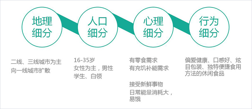 消費者細(xì)分