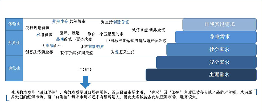 體驗(yàn)”、“形象”、“功能性”