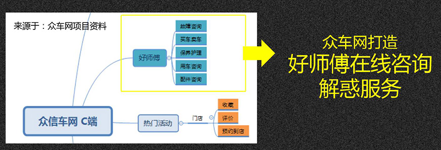 眾車網(wǎng)打造好師傅在線咨詢解惑服務(wù)。