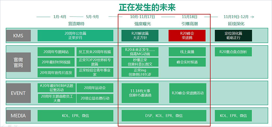 正榮2018年20周年年度營(yíng)銷(xiāo)線