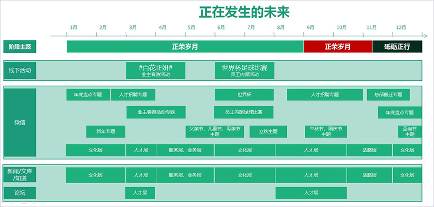 正榮2018年日常年度營(yíng)銷(xiāo)線 