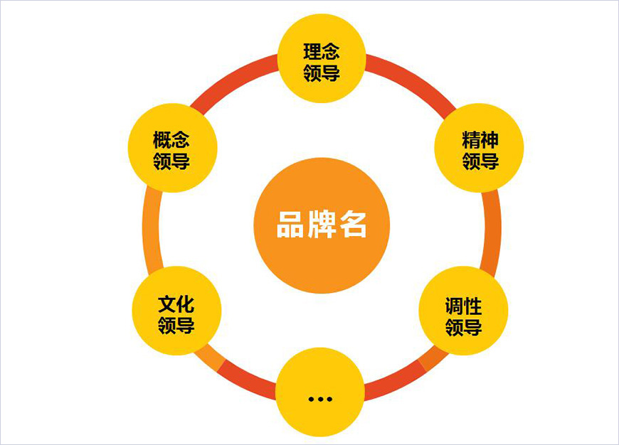 品牌思想領(lǐng)導(dǎo)力